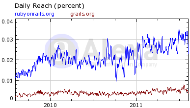 Zugriff auf Grails.org