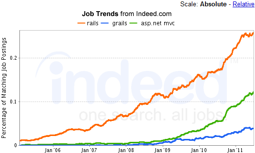 Grails Jobtrends